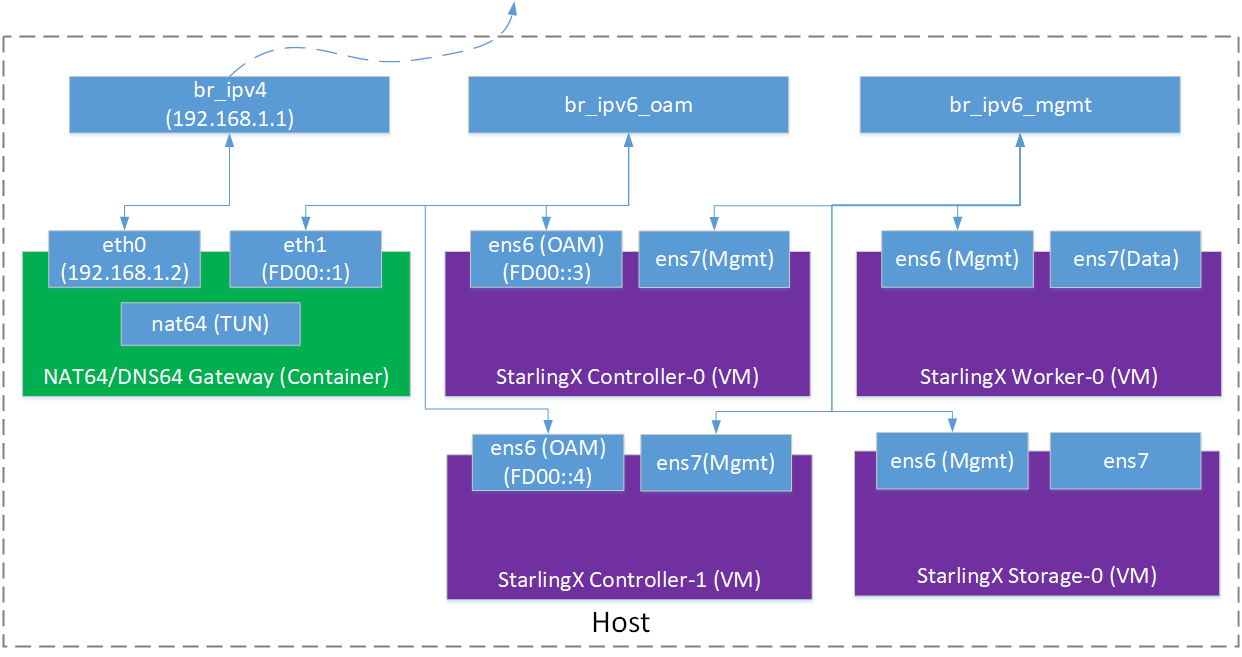 NAT64/DNS64 based StarlingX IPv6 Deployment