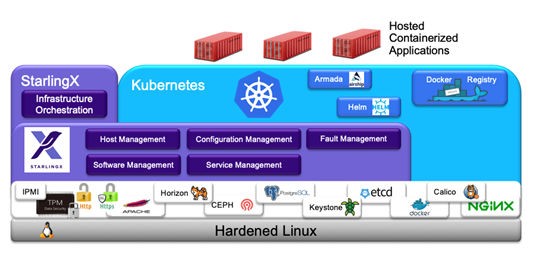 Functional overview of StarlingX Kubernetes