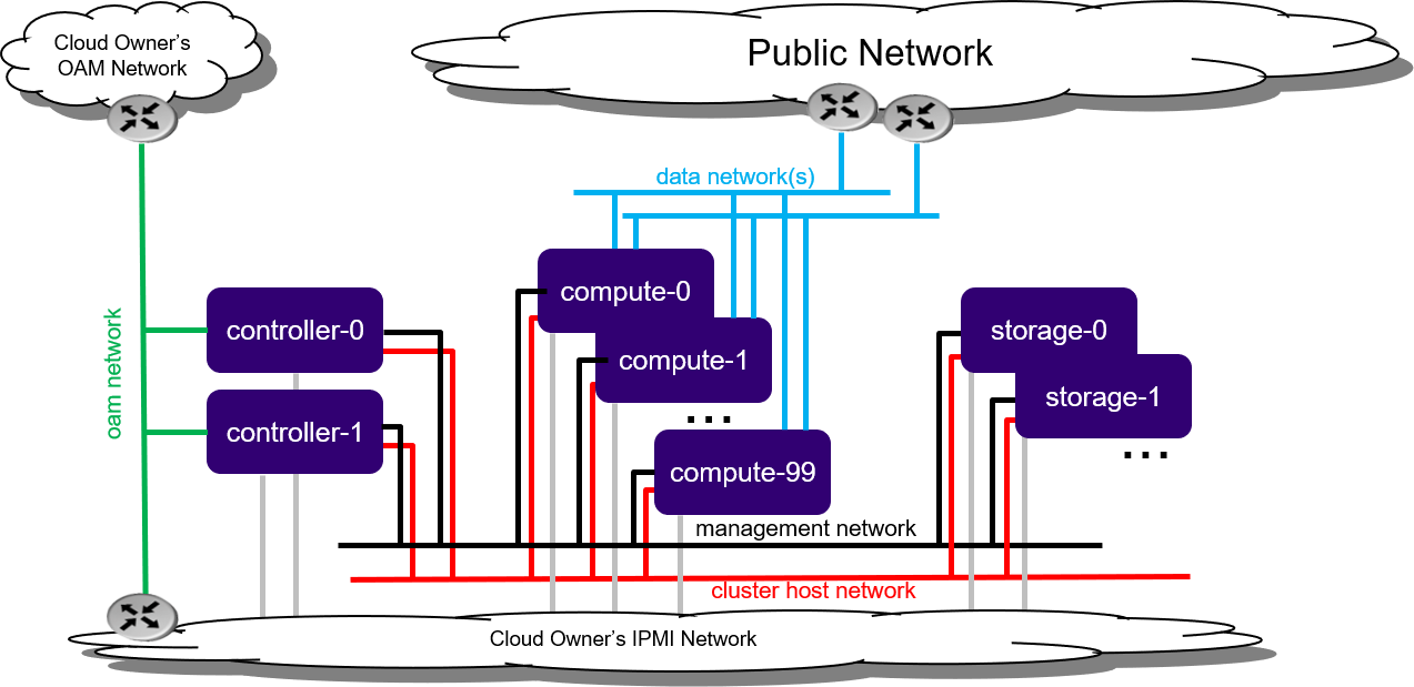 Standard with Dedicated Storage deployment configuration