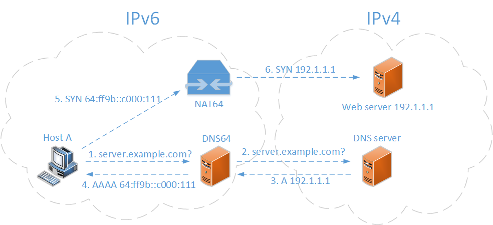 NAT64 and DNS64